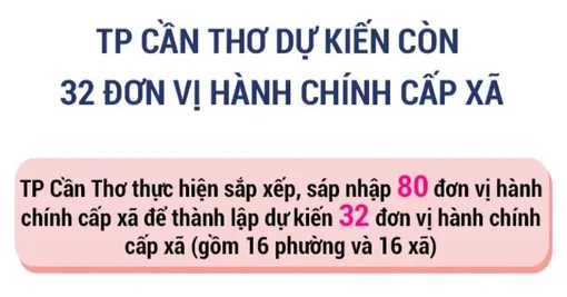 TP Cần Thơ dự kiến còn 32 đơn vị hành chính cấp xã TP Cần Thơ dự kiến còn 32 đơn vị hành chính cấp xã