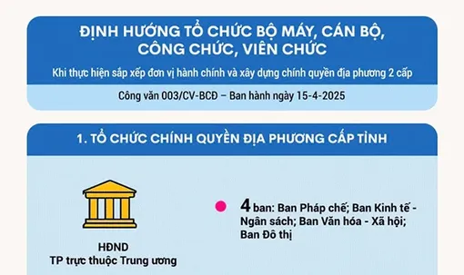 Định hướng một số nhiệm vụ sắp xếp tổ chức bộ máy Định hướng một số nhiệm vụ sắp xếp tổ chức bộ máy