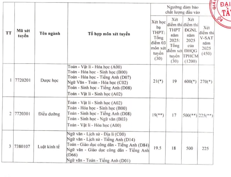 Trường Đại học Tây Đô công bố điểm sàn xét tuyển đại học năm 2025