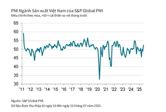 Ngành sản xuất phục hồi, chỉ số PMI vượt ngưỡng 50 Ngành sản xuất phục hồi, chỉ số PMI vượt ngưỡng 50